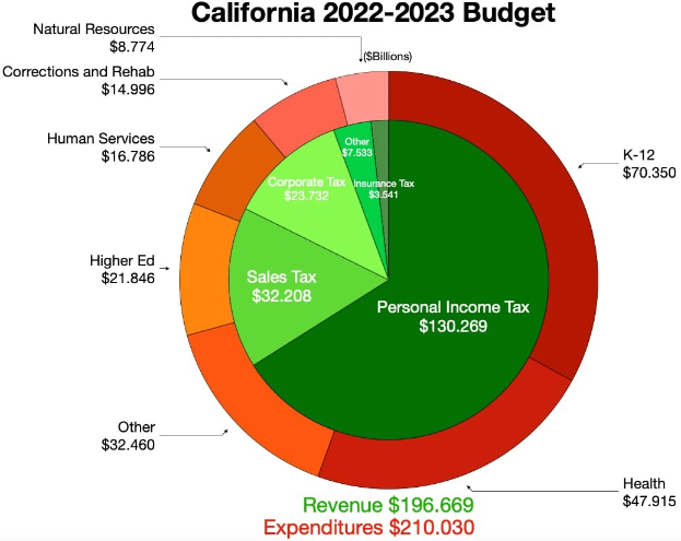 Tortendiagramm, das den Haushalt von Kalifornien für 2022-2023 nach Einkommen, Ausgaben und anderen finanziellen Verpflichtungen aufschlüsselt, wobei die Größe der Abschnitte proportional zu den Dollarbeträgen ist.