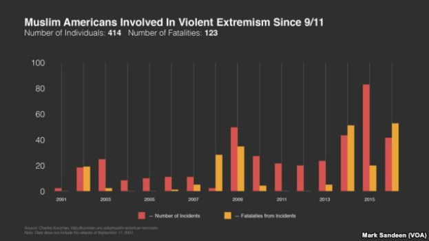 Eine Liniengrafik, die die Anzahl der muslimischen Amerikaner zeigt, die seit dem 11. September in gewalttätigen Extremismus verwickelt waren, mit begleitendem Text, der zusätzliche Kontext zu den Daten liefert.
