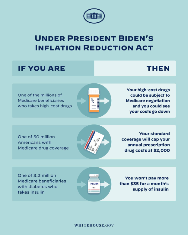 Ein Plakat mit der Überschrift "Unter dem Inflation Reduction Act von Präsident Biden" ist in zwei Abschnitte unterteilt: Der obere Abschnitt enthält schwarzen Text auf weißem Hintergrund, der die Auswirkungen des Gesetzes diskutiert, und der untere Abschnitt zeigt blaue und grüne Bilder, die diese Auswirkungen darstellen.