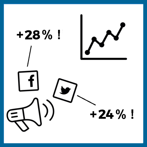 Ein blau-weißer Poster mit einer Liniengrafik, einem Megaphon mit der Aufschrift "28%" und "24%" sowie Logos und Text, der eine Social-Media-Marketing-Strategie bewirbt.