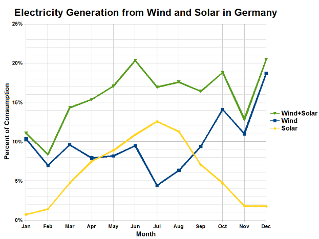 Ein Diagramm, das die Stromerzeugung aus Wind und Sonne in Deutschland zeigt, mit begleitendem Text, der zusätzliche Dateninformationen bereitstellt.