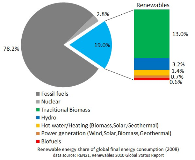 Tortendiagramm, das den globalen erneuerbaren Energieverbrauch im Jahr 2008 zeigt, unterteilt in Abschnitte für fossile Brennstoffe, Kernenergie, Wasserkraft, Warmwasserheizung, Biomasse, Solarenergie, Geothermie und Biokraftstoffe.