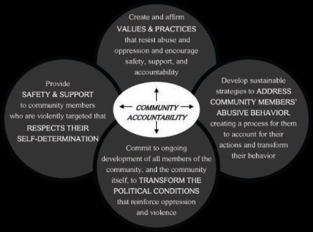 Ein Diagramm mit der ├ťberschrift "Gemeinschaftliche Rechenschaft" und einem zentralen Kreis, der über Pfeile mit drei überlappenden Kreisen verbunden ist, alles in kr├Ąftigen, leuchtenden Farben.