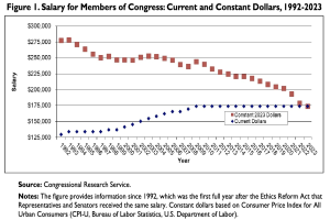 Liniengraph, der die Gehälter von US-Kongressmitgliedern in aktuellen und konstanten Dollar von 1992 bis 2023 zeigt, mit begleitendem erklärendem Text.