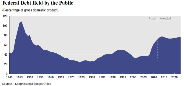 Liniengraph zur Bundesverschuldung bei der Bevölkerung, begleitet von erklärendem Text.