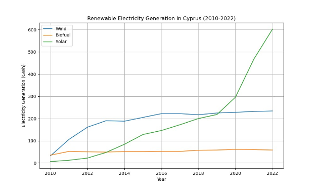 Liniengraph, der die erneuerbare Stromerzeugung in Zypern von 2010 bis 2022 zeigt, mit blauen und grünen Linien, die verschiedene erneuerbare Energiequellen und ihre jeweiligen jährlichen Erzeugungsmengen darstellen.