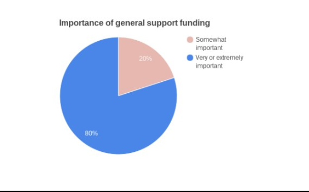Weiße Torten chart auf einem weißen Hintergrund, das die Verteilung der allgemeinen Unterstützungsfinanzierung nach Art, Zuweisungsbetrag und öffentliche Unterstützung zeigt.