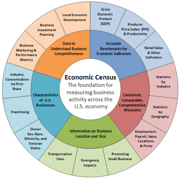 Ein Kreisdiagramm mit der überschrift "Wirtschaftszählung: Die Grundlage für die Messung der Geschäftstätigkeit über die gesamte US-Wirtschaft" ist in Abschnitte unterteilt, die jeweils einen anderen Aspekt der Wirtschaftszählung beschriften, wie beispielsweise die Bevölkerung, den Prozentanteil der Bewohner und die Ausgaben.
