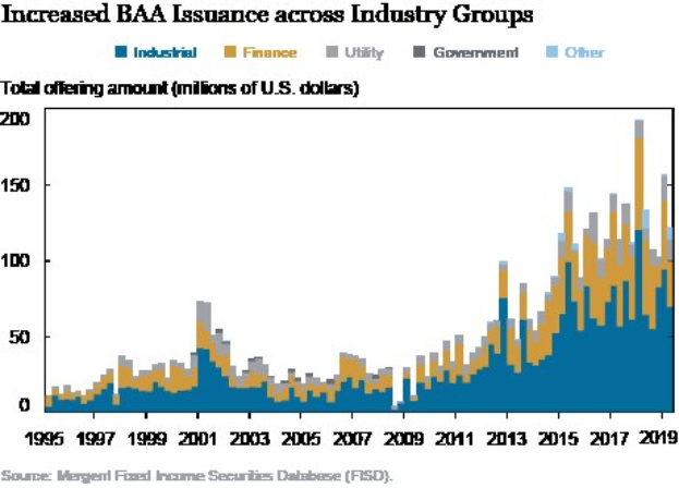 Balkendiagramm zeigt erhöhte Bankers Acceptance (BAA) -Emmissionen in verschiedenen Branchen mit begleitendem erklärendem Text.