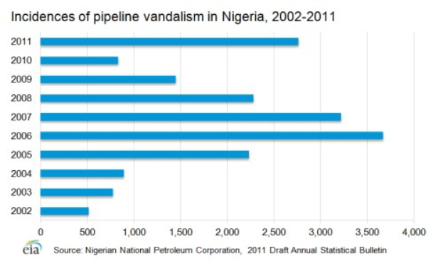 Eine Liniengraphik, die die Anzahl der Pipeline-Vandalismus-Vorfälle in Nigeria von 2002 bis 2011 zeigt, mit begleitendem Text, der zusätzliche Datenkontext bereitstellt.