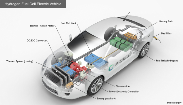 Ein schlankes, modernes Wasserstoff-Brennstoffzellen-Elektrofahrzeug mit glänzendem schwarzen Finish, beschriftet mit seinen Komponenten einschließlich der Batterie, des Kraftstofftanks und der elektrischen Teile, vor einem hellgelben Hintergrund.