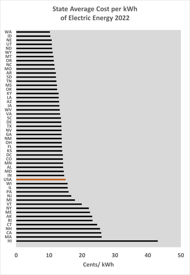 Eine Liniengrafik, die den durchschnittlichen Kosten pro Kilowattstunde elektrischer Energie im Bundesstaat 2022 zeigt, mit begleitendem erklärendem Text.