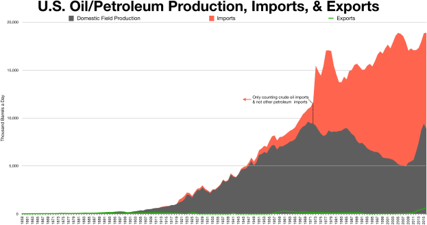 Liniendiagramm, das die Trends bei der US-Öl/Petroleumproduktion, -importen und -exporten über die Zeit zeigt, mit begleitendem erklärendem Text.