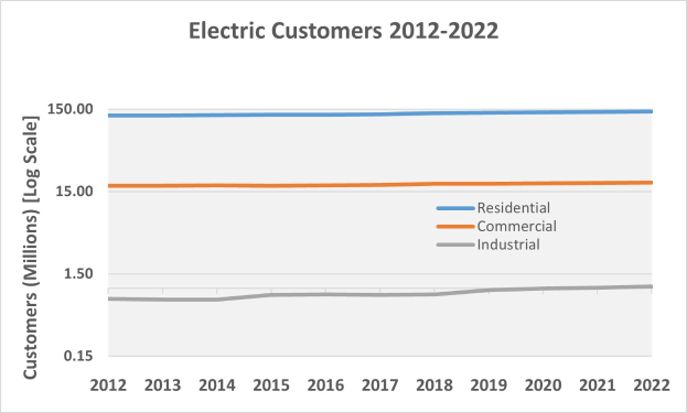 Eine Liniengrafik, die die Anzahl der elektrischen Kunden in den Vereinigten Staaten von 2012 bis 2022 zeigt, mit begleitendem erklärendem Text.