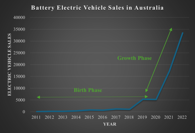 Eine Liniengrafik, die den Anstieg der Verkaufszahlen von batterieelektrischen Fahrzeugen in Australien zeigt, mit begleitendem Text, der die Daten erläutert.