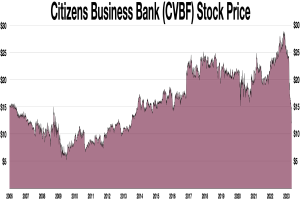 Grafik der Aktienkurse von Citizens Business Bank (CVBF) über die Zeit, mit dem Banknamen oben angezeigt.