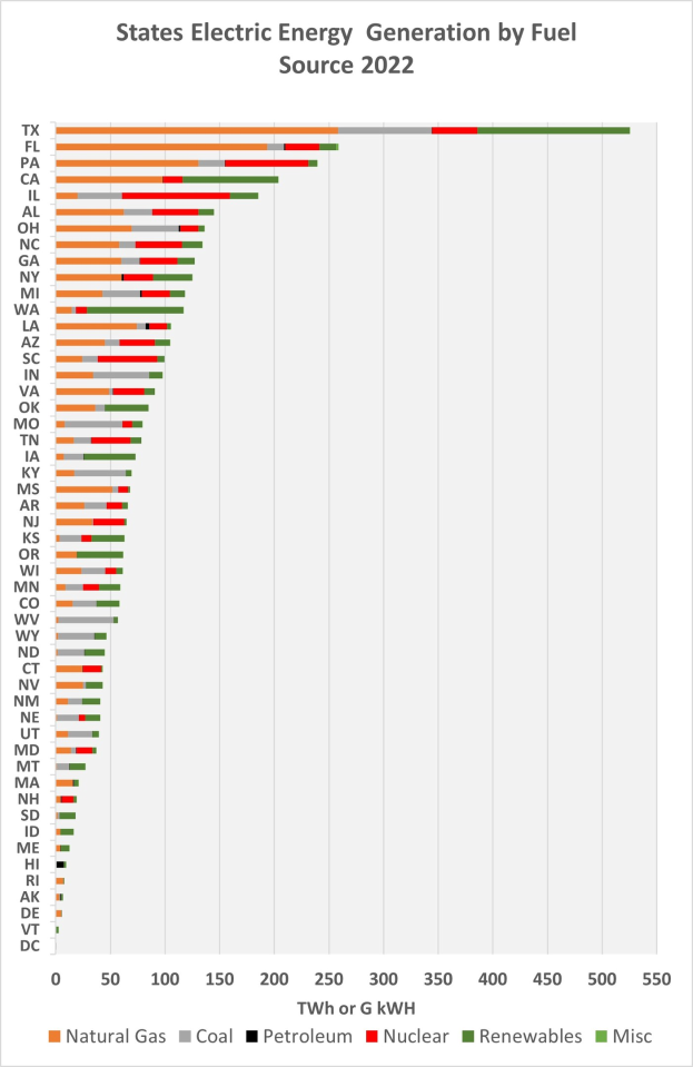 Liniendiagramm, das die Stromerzeugung der US-Bundesstaaten nach Brennstoffquellen im Jahr 2022 zeigt, mit begleitendem Erläuterungstext.
