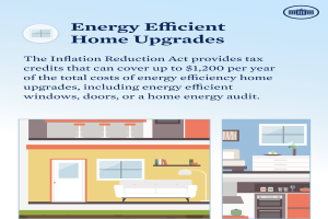 Ein Plakat bewirbt energetische Wohnungsaufwertungen, das Bilder eines Hauses, einer Couch, einer Lampe, eines Schranks und einer Blume zeigt und Text enthält, der Steuergutschriften bis zu $1.200 pro Jahr für qualifizierte Aufwertungen angibt.