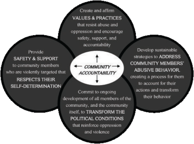 Ein Kreis mit den Wörtern 'Gemeinschaftliche Rechenschaft' in der Mitte, umgeben von drei überlappenden Kreisen, die durch Pfeile verbunden sind, alles in hellen, leuchtenden Farben.
