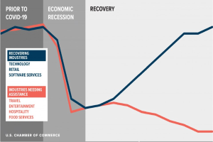 A line graph showing the number of U.S. businesses affected by COVID-19, divided into recovery and economic recovery sections by industry, with accompanying text about total affected companies and economic recovery.