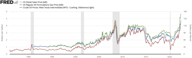 Liniengraph, der die Trends des US-Dieselverkaufspreises von 1990 bis 2020 mit mehreren farbigen Linien auf einem weißen Hintergrund zeigt.