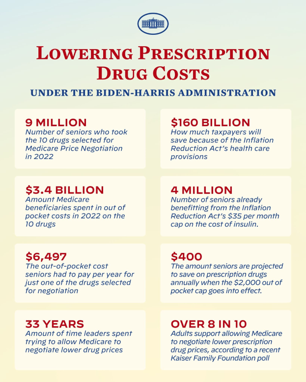 Plakat mit der Überschrift "Reduzierung der Arzneimittelkosten unter der Biden-Harris-Administration" mit Text und Logo, das Informationen über die Reduzierung der Arzneimittelkosten unter der Verwaltung anbietet.