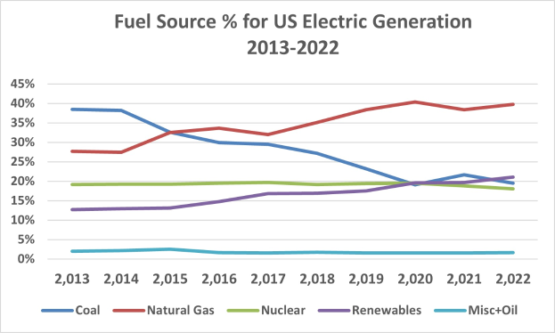 Eine Liniendiagramm, das den prozentualen Anteil der US-Stromerzeugung nach Brennstoffquelle von 2013 bis 2022 zeigt, mit begleitendem beschreibendem Text.