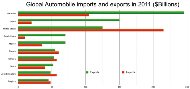 Balkendiagramm, das die globalen Automobilimporte und -exporte im Jahr 2011 zeigt, mit Balken für verschiedene Länder und unterschiedliche Farben, die monetäre Beträge darstellen.